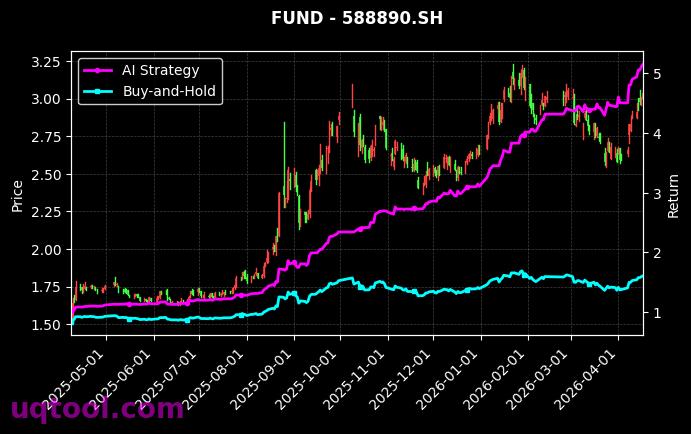 巴西ETF华夏,科创芯片ETF南方[159100.SZ,588890.SH] 策略信号图
