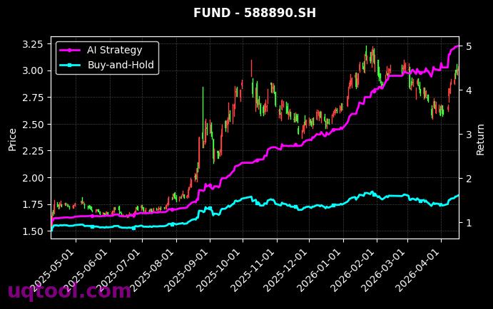 科创50ETF国联安,科创芯片ETF南方[588180.SH,588890.SH] 策略信号图