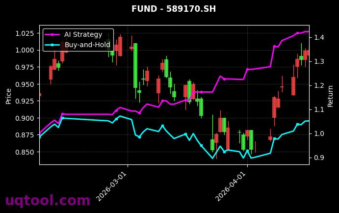 TOP1股票UQTOOL.COM人工智能量化轮动策略
