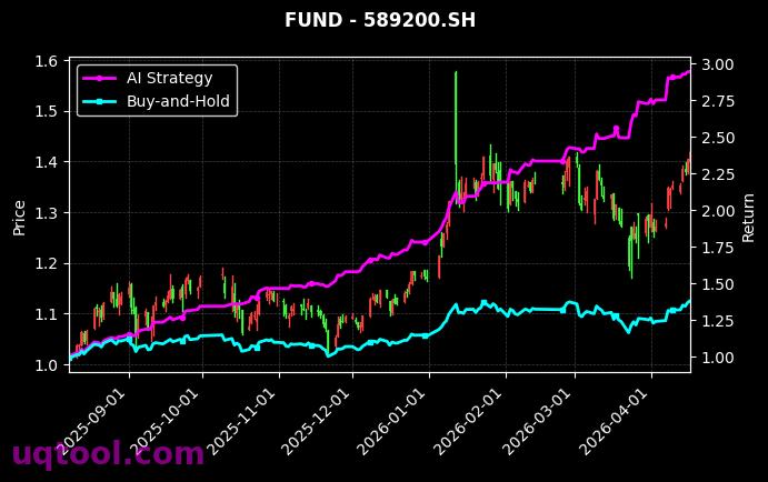 科创50ETF国联安,科创200ETF工银[588180.SH,589200.SH] 策略信号图