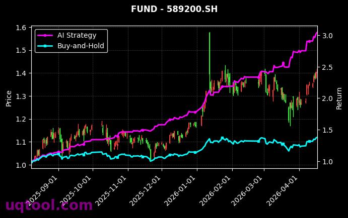 科创芯片设计ETF鹏华,科创200ETF工银[589170.SH,589200.SH] 策略信号图