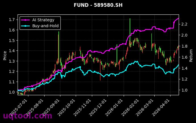 科创芯片设计ETF鹏华,科创综指ETF兴银[589170.SH,589580.SH] 策略信号图