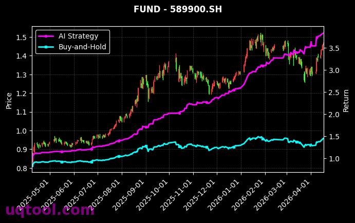 科创50ETF国联安,科创综指ETF博时[588180.SH,589900.SH] 策略信号图