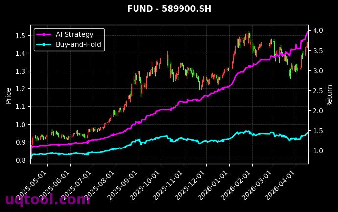 科创成长ETF广发,科创综指ETF博时[588110.SH,589900.SH] 策略信号图