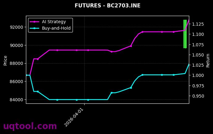 国际铜2703,聚丙烯2607[BC2703.INE,PP2607.DCE] 策略表现图