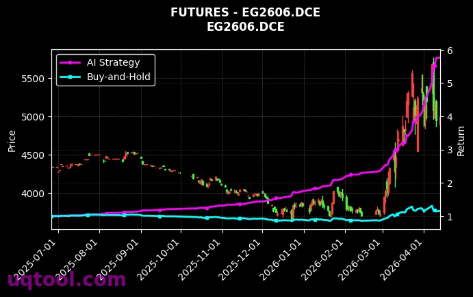 MA2605.ZCE,乙二醇2606[MA2605.ZCE,EG2606.DCE] 策略信号图