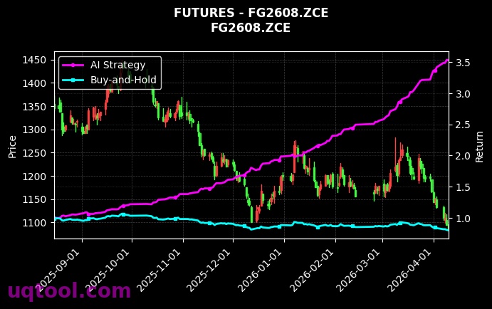 甲醇2701,玻璃2608[MA2701.ZCE,FG2608.ZCE] 策略信号图