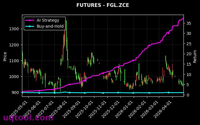 FGL.ZCE,铸造铝合金2607[FGL.ZCE,AD2607.SHF] 策略表现图