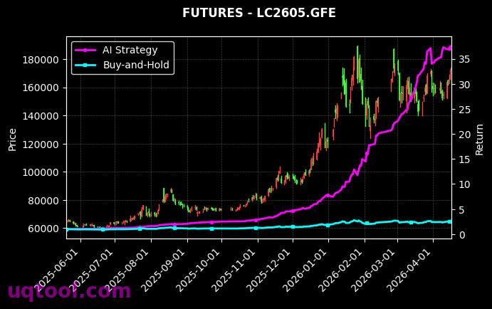 沪银2702,碳酸锂2605[AG2702.SHF,LC2605.GFE] 策略信号图