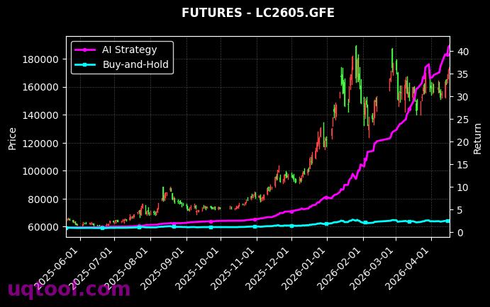 RM2611.ZCE,碳酸锂2605[RM2611.ZCE,LC2605.GFE] 策略信号图