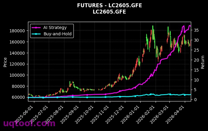 JM.DCE,碳酸锂2605[JM.DCE,LC2605.GFE] 策略信号图