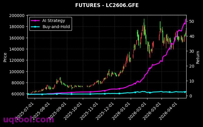 PR2605.ZCE,碳酸锂2606[PR2605.ZCE,LC2606.GFE] 策略信号图