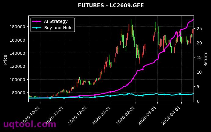 沪银2702,碳酸锂2609[AG2702.SHF,LC2609.GFE] 策略信号图