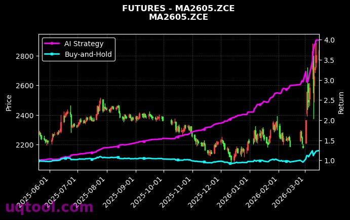 烧碱2701,MA2605.ZCE[SH2701.ZCE,MA2605.ZCE] 策略信号图
