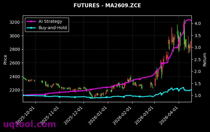 IF2604,甲醇2609[IF2604.CFX,MA2609.ZCE] 策略信号图