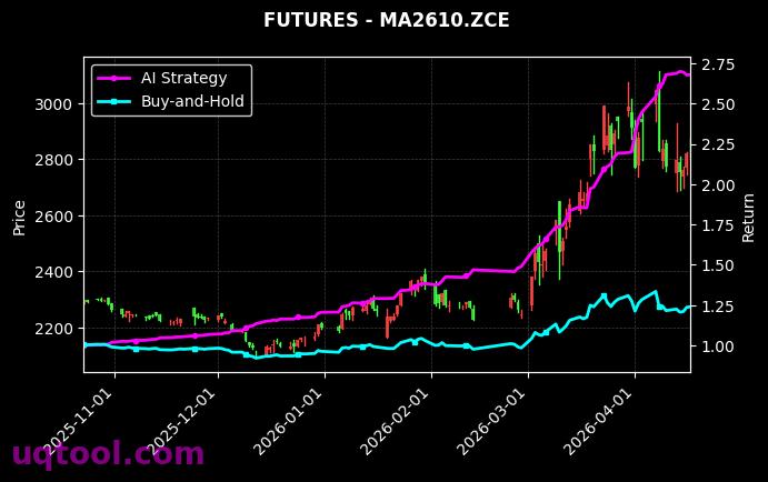 JM.DCE,甲醇2610[JM.DCE,MA2610.ZCE] 策略信号图