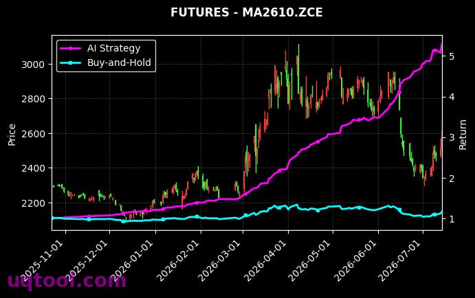 APL.ZCE,甲醇2610[APL.ZCE,MA2610.ZCE] 策略信号图