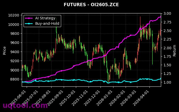 SH2605.ZCE,OI2605.ZCE 策略信号图