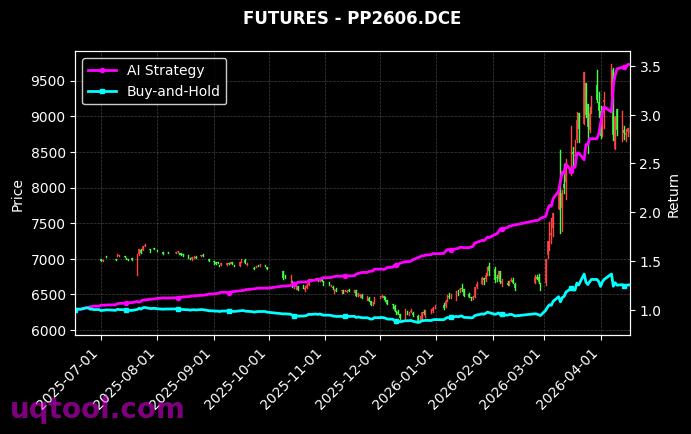 PR2605.ZCE,聚丙烯2606[PR2605.ZCE,PP2606.DCE] 策略信号图