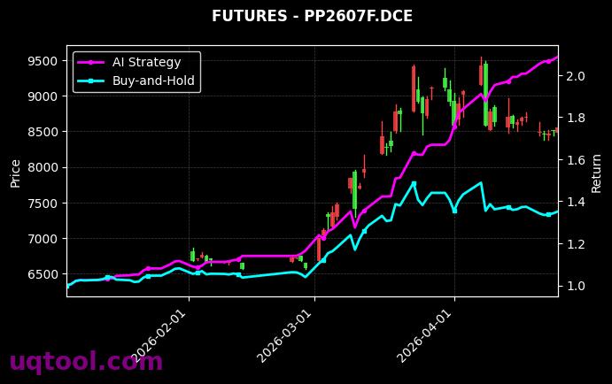 碳酸锂2608,聚丙烯月均价2607F[LC2608.GFE,PP2607F.DCE] 策略信号图