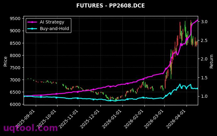 RM2611.ZCE,聚丙烯2608[RM2611.ZCE,PP2608.DCE] 策略信号图