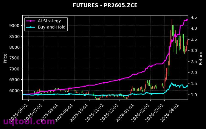 沪银2702,PR2605.ZCE[AG2702.SHF,PR2605.ZCE] 策略信号图