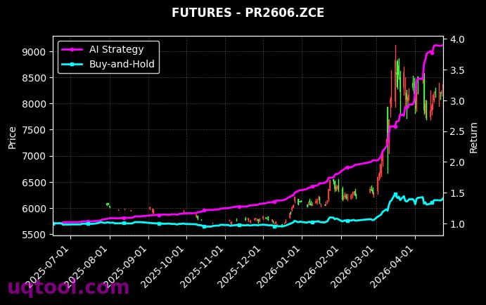 对二甲苯2610,瓶片2606[PX2610.ZCE,PR2606.ZCE] 策略信号图