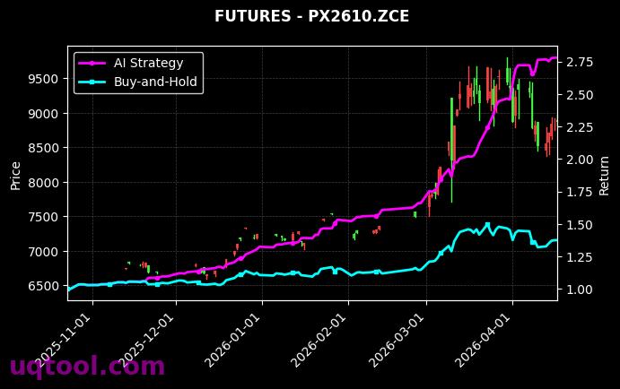 EC.INE,对二甲苯2610[EC.INE,PX2610.ZCE] 策略信号图