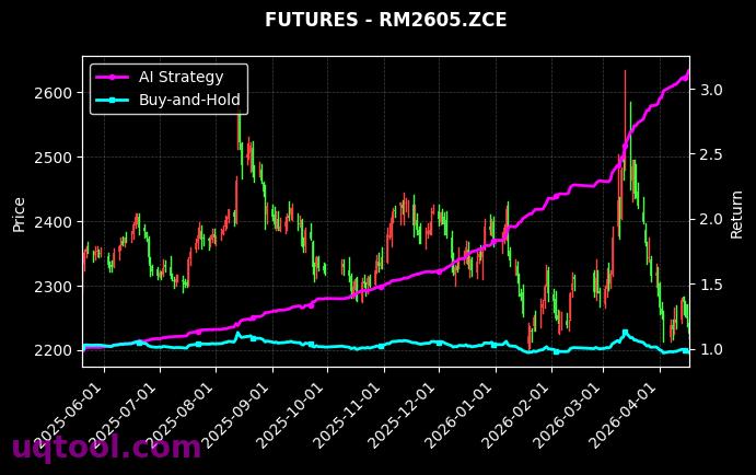 PR2605.ZCE,RM2605.ZCE 策略信号图