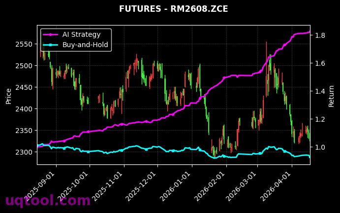PR2605.ZCE,菜粕2608[PR2605.ZCE,RM2608.ZCE] 策略信号图
