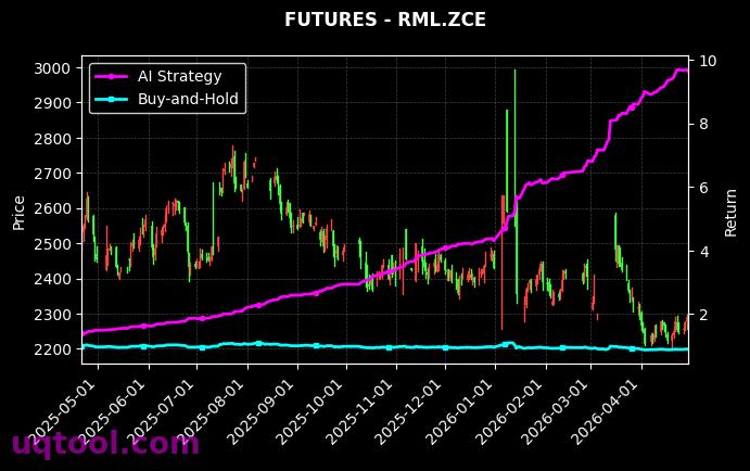 甲醇2606,RML.ZCE[MA2606.ZCE,RML.ZCE] 策略信号图