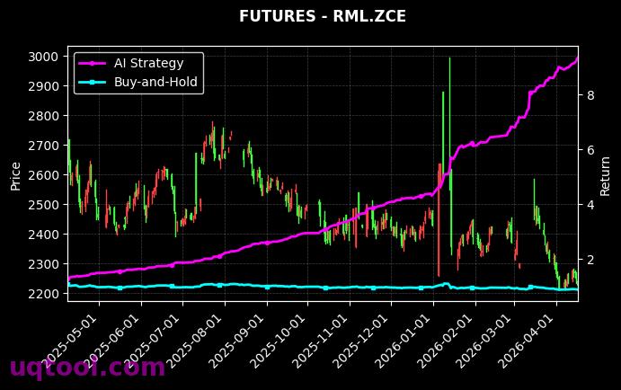 PTA2609,RML.ZCE[TA2609.ZCE,RML.ZCE] 策略信号图