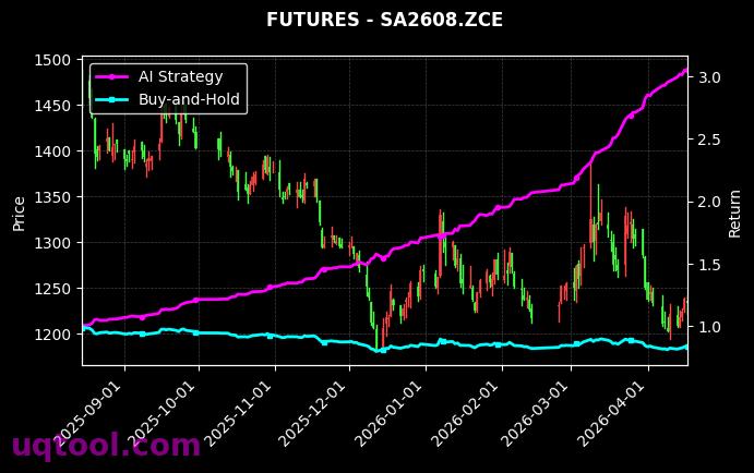 RM2611.ZCE,纯碱2608[RM2611.ZCE,SA2608.ZCE] 策略信号图