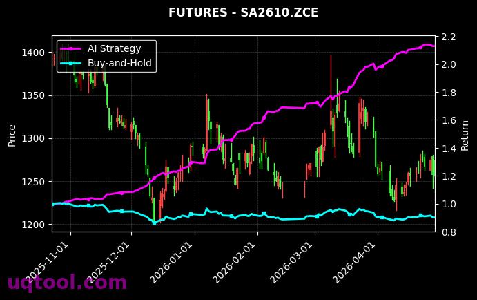RM.ZCE,纯碱2610[RM.ZCE,SA2610.ZCE] 策略信号图