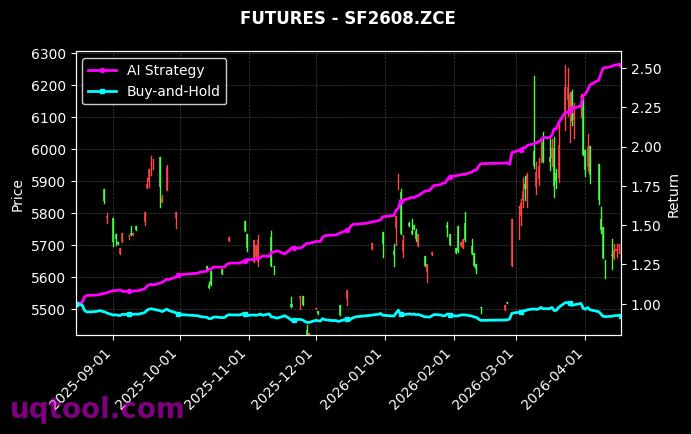 RM2611.ZCE,硅铁2608[RM2611.ZCE,SF2608.ZCE] 策略信号图