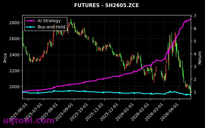 烧碱2606,SH2605.ZCE[SH2606.ZCE,SH2605.ZCE] 策略信号图