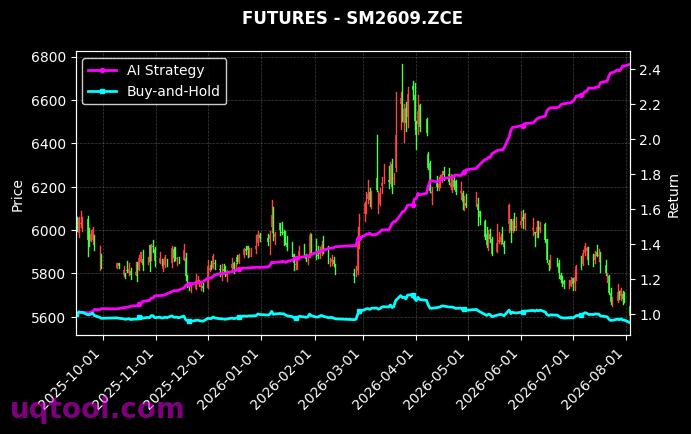 CFL.ZCE,SM2609.ZCE 策略信号图