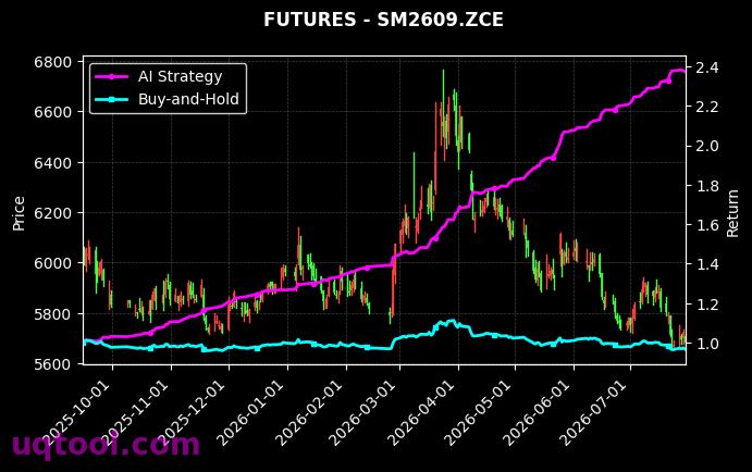 菜油2705,SM2609.ZCE[OI2705.ZCE,SM2609.ZCE] 策略信号图