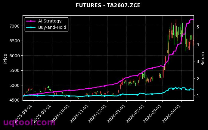 对二甲苯2606,PTA2607[PX2606.ZCE,TA2607.ZCE] 策略信号图
