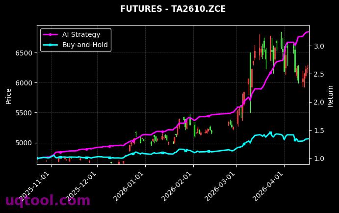 PR2605.ZCE,TA2610.ZCE 策略信号图