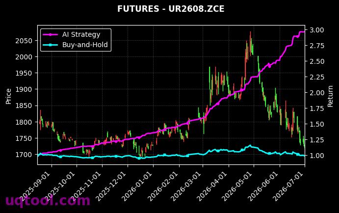 尿素2608,尿素2609[UR2608.ZCE,UR2609.ZCE] 策略表现图