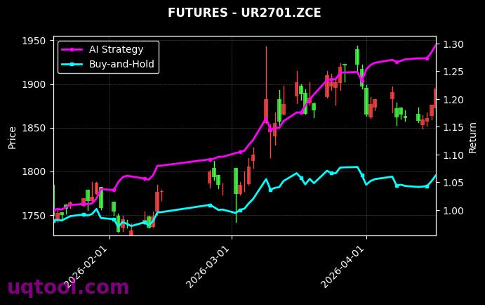 纯碱2608,尿素2701[SA2608.ZCE,UR2701.ZCE] 策略信号图