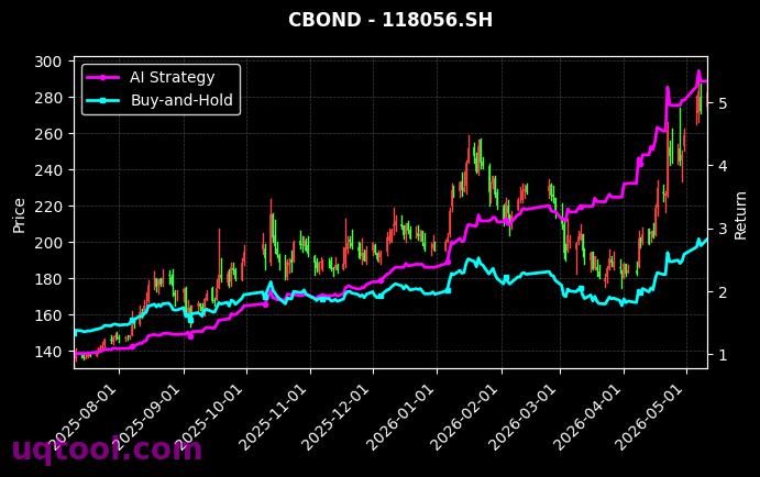 118033.SH,118056.SH 策略信号图
