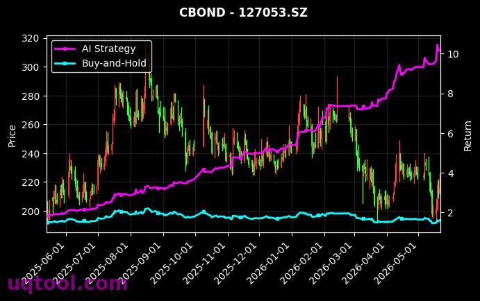 127090.SZ,127053.SZ 策略信号图