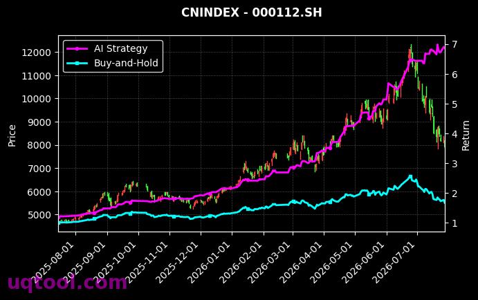 CSIHK5,380通信[931077.CSI,000112.SH] 策略信号图
