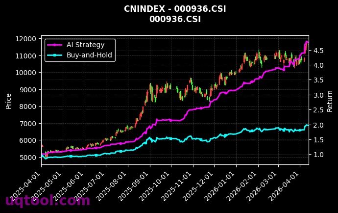 中证500信息,800通信[h30257.CSI,000936.CSI] 策略信号图