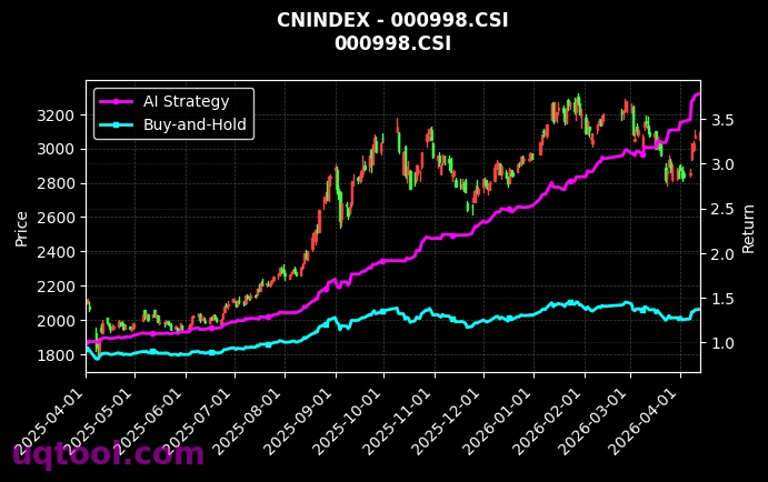 科技传媒通信150,中证TMT[h30318.CSI,000998.CSI] 策略信号图