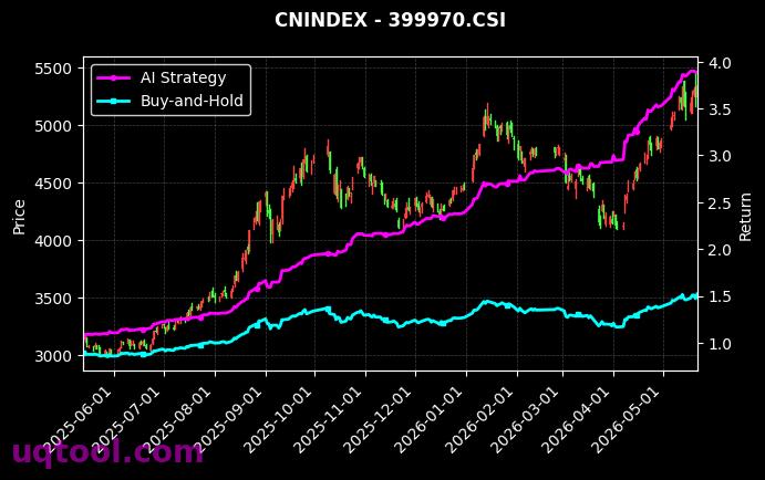 AMAC仪表,中证移动互联(CSI)[h30067.CSI,399970.CSI] 策略信号图