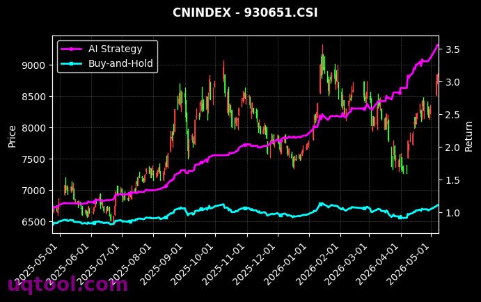 沪信息业,CS计算机[h50017.SH,930651.CSI] 策略信号图