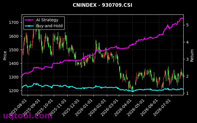 180反两,香港证券[h50047.CSI,930709.CSI] 策略信号图